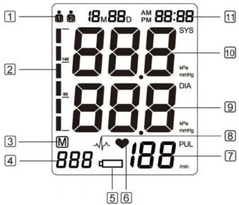 18M 88D AM 88:88 SYS 140 kPa mmHg DIA 90 kPa mmHg 3 M PUL 888 188 lmin 5 6
