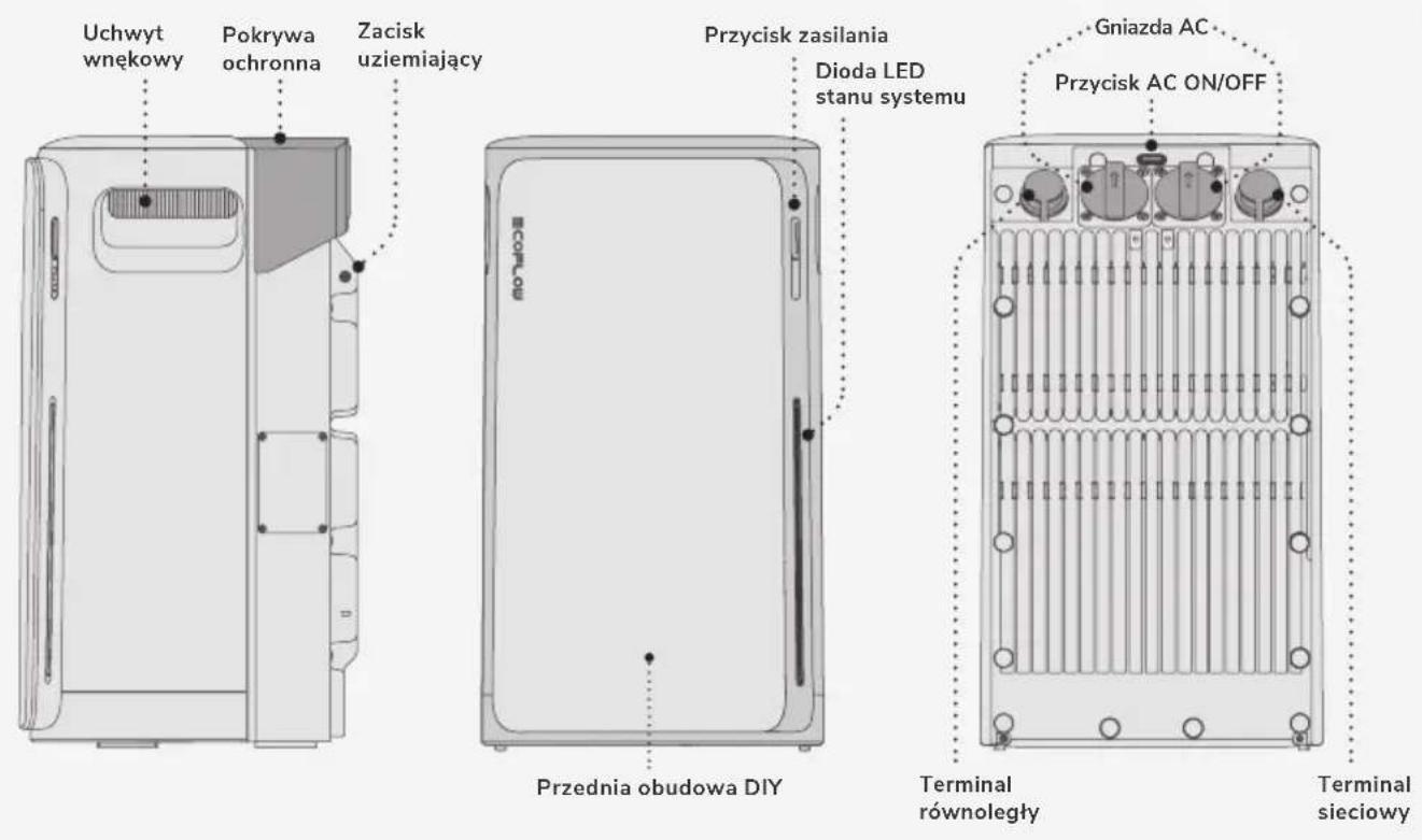 Uchwyt wnękowy Pokrywa ochronna Zacisk uziemiający Przycisk zasilania Dioda LED stanu systemu Gniazda AC Przycisk AC ON/OFF Przednia obudowa DIY Terminal równoległy Terminal sieciowy