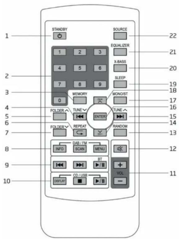 1 STANDBY SOURCE 22 1 2 3 EQUALIZER 21 4 5 6 X-BASS 20 7 8 9 SLEEP 19 3 MEMORY MONO/IST 18 0 FOLDER TUNE ENTER TUNE 17 5 FOLDER REPEAT RANDOM 16 6 7 8 DAB / FM INFO SCAN MENU 15 9 BT + VOL 14 10 CD / USB DISPLAY