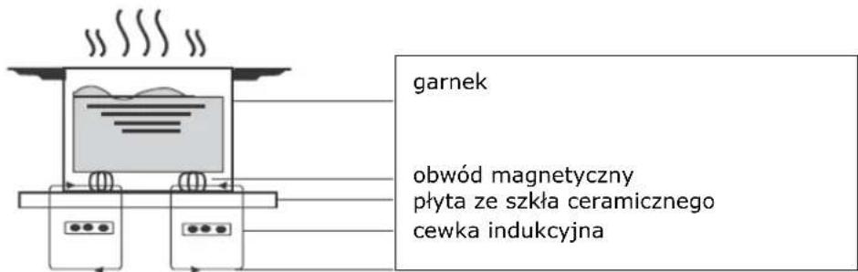 Lin LI2H-180 - Słowo na temat gotowania indukcyjnego - 1
