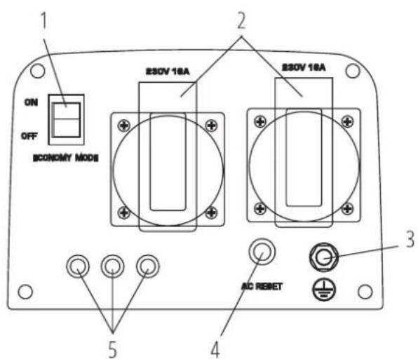 1 ON OFF ECONOMY MODE 230V 18A 230V 18A AC RESET 3 4 5