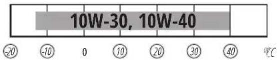 10W-30, 10W-40 -20 -10 0 10 20 30 40 °C