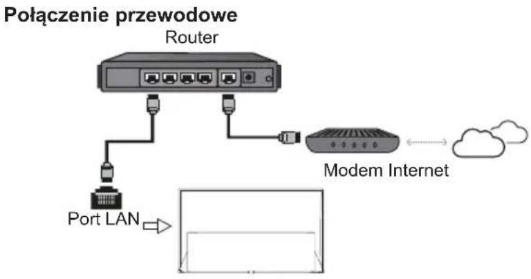 TCL 65C635A - Podłączanie do internetu - 1