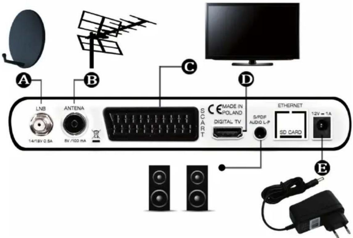 A LNB 14/18V Q.5A ANTENA 5V /100 mA B C D SCART CE MADE IN POLAND DIGITAL TV S/PDIF AUDIO L-P ETHERNET SD CARD 12V - 1A E