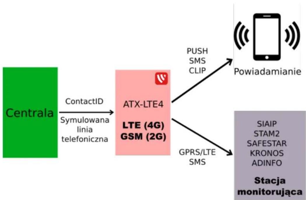 Genevo ATX-LTE8P - Funkcja symulacji linii telefonicznej / odbierania „ContactID” - 1