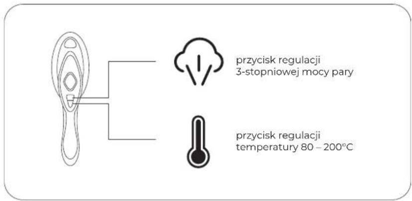 przycisk regulacji 3-stopniowej mocy pary przycisk regulacji temperatury 80 – 200°C