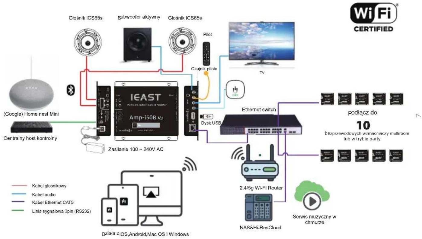 iEAST AMP-i50B v2 - Interfejsy i funkcje - 3