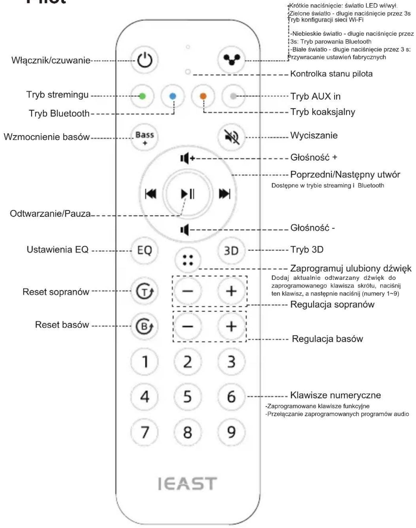 Włącznik/czuwanie Tryb stremingu Tryb Bluetooth Wzmocnienie basów Bass + Odtwarzanie/Pauza Ustawienia EQ Reset sopranów Reset basów 1 2 3 4 5 6 7 8 9 IEAST Krátkie naciśnięcie: światło LED w/wył. Zielone światło - długie naciśnięcie przez 3s Tryb konfiguracji sieci Wi-Fi -Niebieskie światło - długie naciśnięcie przez 3s: Tryb parowania Bluetooth -Białe światło - długie naciśnięcie przez 3 s: Przywracanie ustawień fabrycznych Kontrolka stanu pilota Tryb AUX in Tryb koaksjalny Wyciszanie Głośność + Poprzedni/Następny utwór Dostępne w trybie streaming i Bluetooth Głośność - Tryb 3D Zaprogramuj ulubiony dźwięk Dodaj aktualnie odtwarzany dźwięk do zaprogramowanego klawisza skrótu, naciśnij ten klawisz, a następnie naciśnij (numery 1~9) Regulacja sopranów Regulacja basów Klawisze numeryczne -Zaprogramowane klawisze funkcyjne -Przełączanie zaprogramowanych programów audio