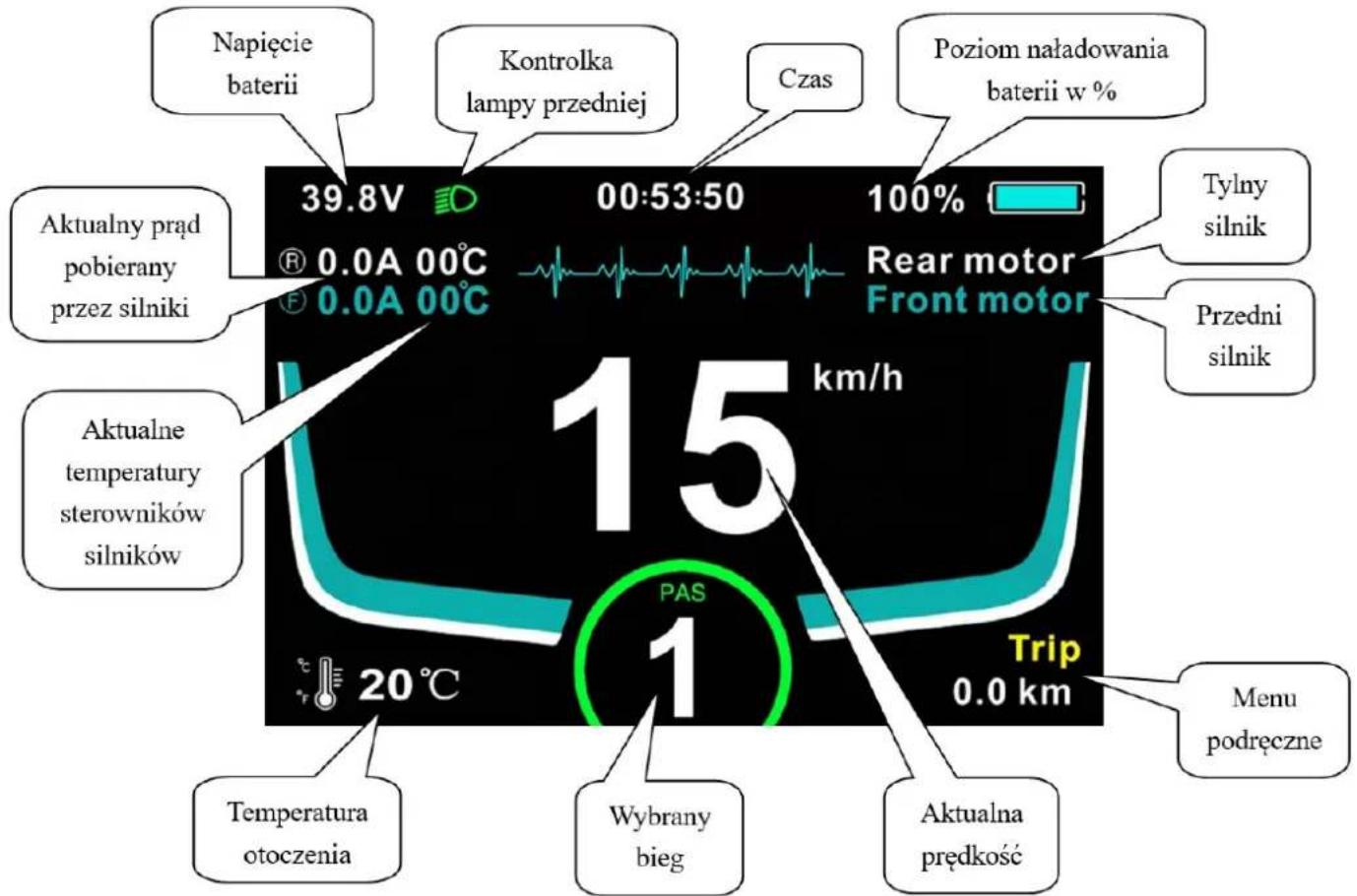 Napięcie baterii Kontrolka lampy przedniej Czas Poziom naładowania baterii w % 39.8V 00:53:50 100% Rear motor Front motor 15 km/h Tylny silnik Przedni silnik Aktualny prąd pobierany przez silniki 0.0A 00°C 0.0A 00°C Aktualne temperatury sterowników silników 20°C PAS 1 Trip 0.0 km Temperatura otoczenia Wybrany bieg Aktualna prędkość Menu podręczne