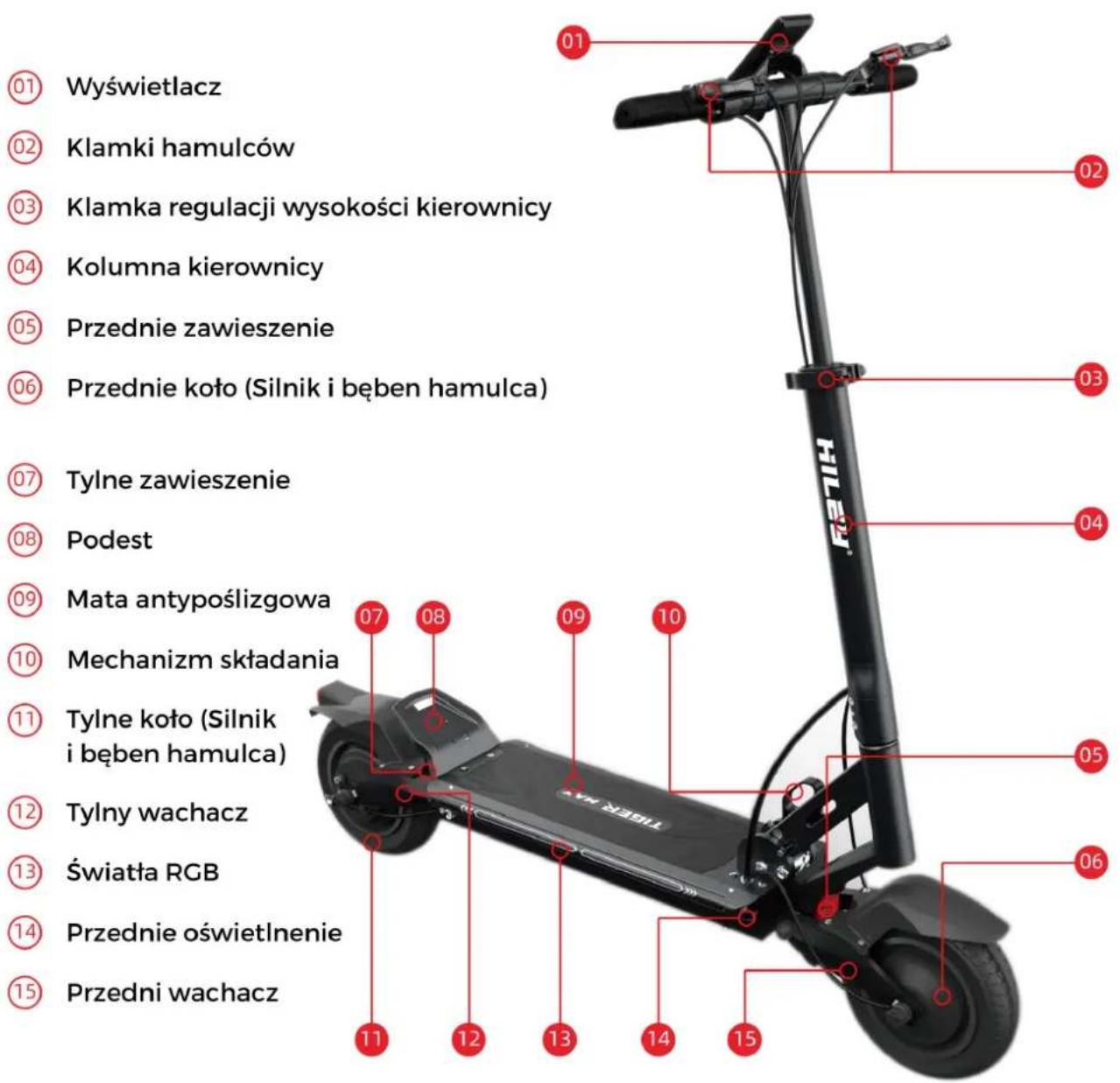 01 Wyświetlacz 02 Klamki hamulców 03 Klamka regulacji wysokości kierownicy 04 Kolumna kierownicy 05 Przednie zawieszenie 06 Przednie koło (Silnik i bęben hamulca) 07 Tylne zawieszenie 08 Podest 09 Mata antypoślizgowa 10 Mechanizm składania 11 Tylne koło (Silnik i bęben hamulca) 12 Tylny wachacz 13 Światła RGB 14 Przednie oświetlnenie 15 Przedni wachacz