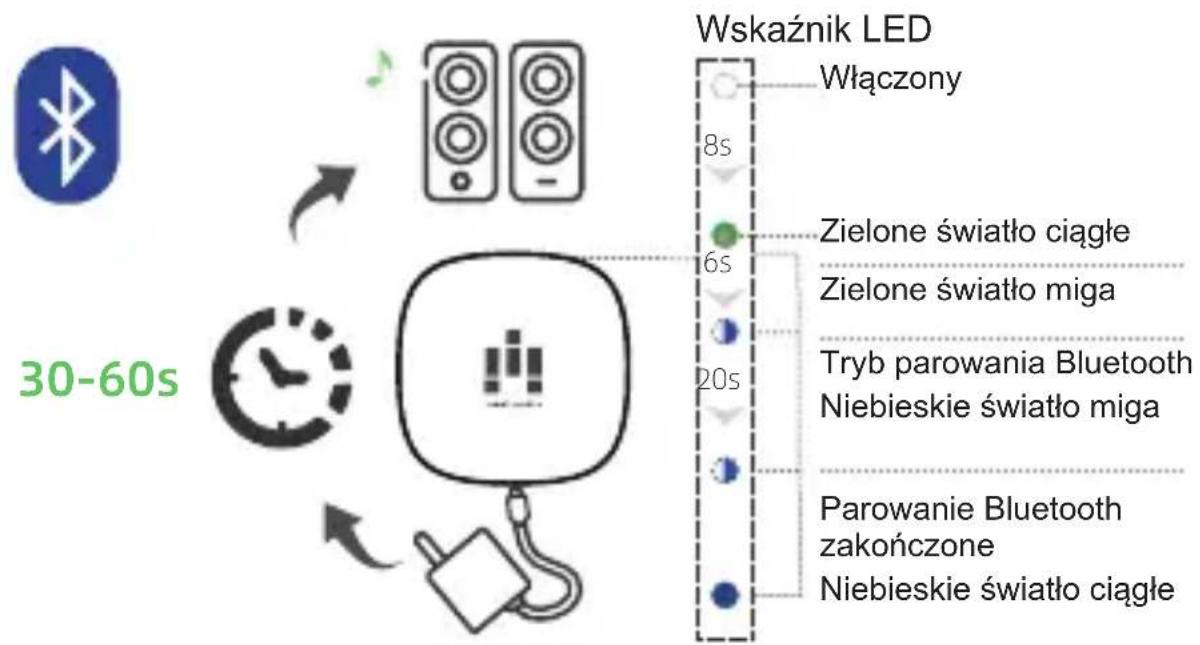 Wskaznik LED Włączony 8s Zielone światło ciągłe 6s Zielone światło miga Tryb parowania Bluetooth Niebieskie światło miga 20s Parowanie Bluetooth zakończone Niebieskie światło ciągłe 30-60s