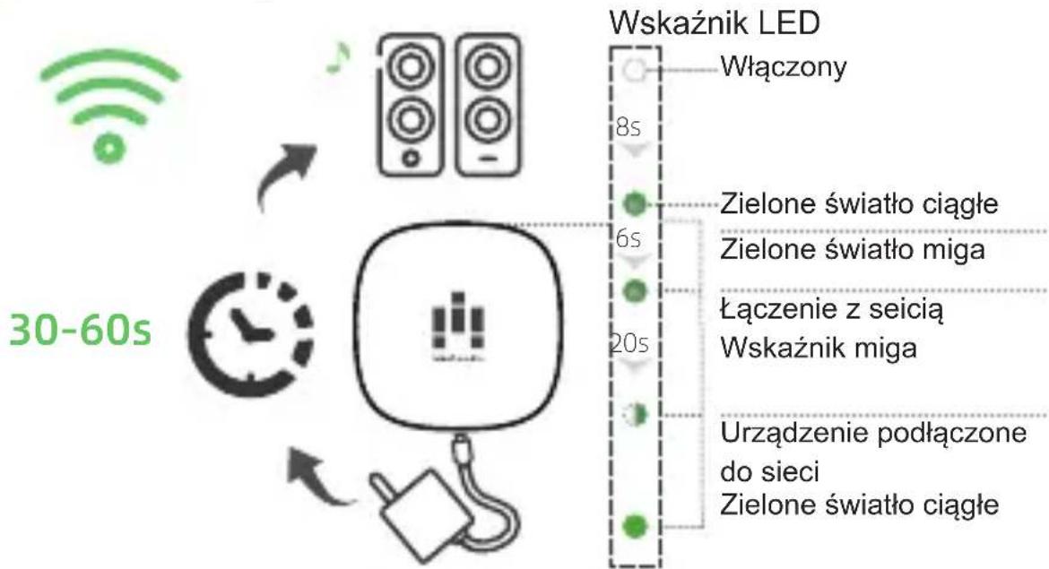 30-60s Wskaźnik LED Włączony 8s Zielone światło ciągłe 6s Zielone światło miga Łączenie z secią 20s Wskaźnik miga Urządzenie podłączone do sieci Zielone światło ciągłe