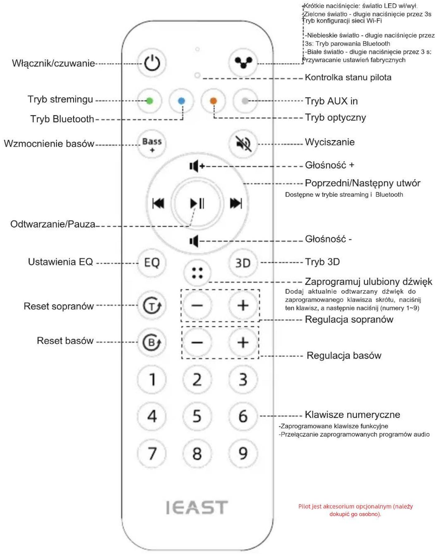 Krótkie naciśnięcie: światło LED w/wył. Zielone światło - długie naciśnięcie przez 3s Tryb konfiguracji sieci Wi-Fi -Niebieskie światło - długie naciśnięcie przez 3s: Tryb parowania Bluetooth -Białe światło - długie naciśnięcie przez 3 s: Przywracanie ustawień fabrycznych Włącznik/czuwanie Kontrolka stanu pilota Tryb stremingu Tryb AUX in Tryb Bluetooth Wzmochnienie basów Tryb optyczny Bass + Wycisztanie Głośność + Poprzedni/Następny utwór Dostępne w trybie streaming i Bluetooth Odtwarzanie/Pauza Głośność - Ustawienia EQ EQ 3D Tryb 3D Zaprogramuj ulubiony dźwięk Dodaj aktualnie odtwarzany dźwięk do zaprogramowanego klawisza skrótu, naciśnij ten klawisz, a następnie naciśnij (numery 1~9) Regulacja sopranów Reset sopranów Reset basów - + - B- - + Regulacja basów 1 2 3 4 5 6 7 8 9 Klawisze numeryczne -Zaprogramowane klawisze funkcyjne -Przełączanie zaprogramowanych programów audio Pilot jest akcesorium opcjonalnym (należy dokupić go osobno).