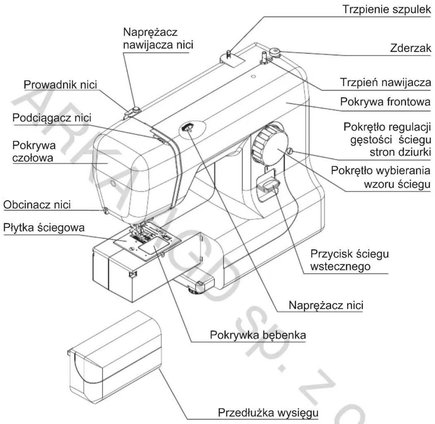Trzpienie szpulek Zderzak Trzpień nawijacza Pokrywa frontowa Pokrętło regulacji gęstości ściegu stron dziurki Pokrętło wybierania wzoru ściegu Przycisk ściegu wstecznego Napreżacz nici Pokrywka bębenka Przedłużka wysięgu Prowadnik nici Podciągacz nici Pokrywa czołowa Obcinacz nici Płytka ściegowa