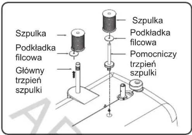 Szpulka Podkładka filcowa Główny trzpień szpulki Szpulka Podkładka filcowa Pomocniczy trzpień szpulki