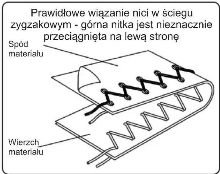 Prawidłowe wiązanie nici w ściegu zygzakowym - górna nitka jest nieznacznie przeciągnięta na lewą stronę Spód materiału Wierzch materiału