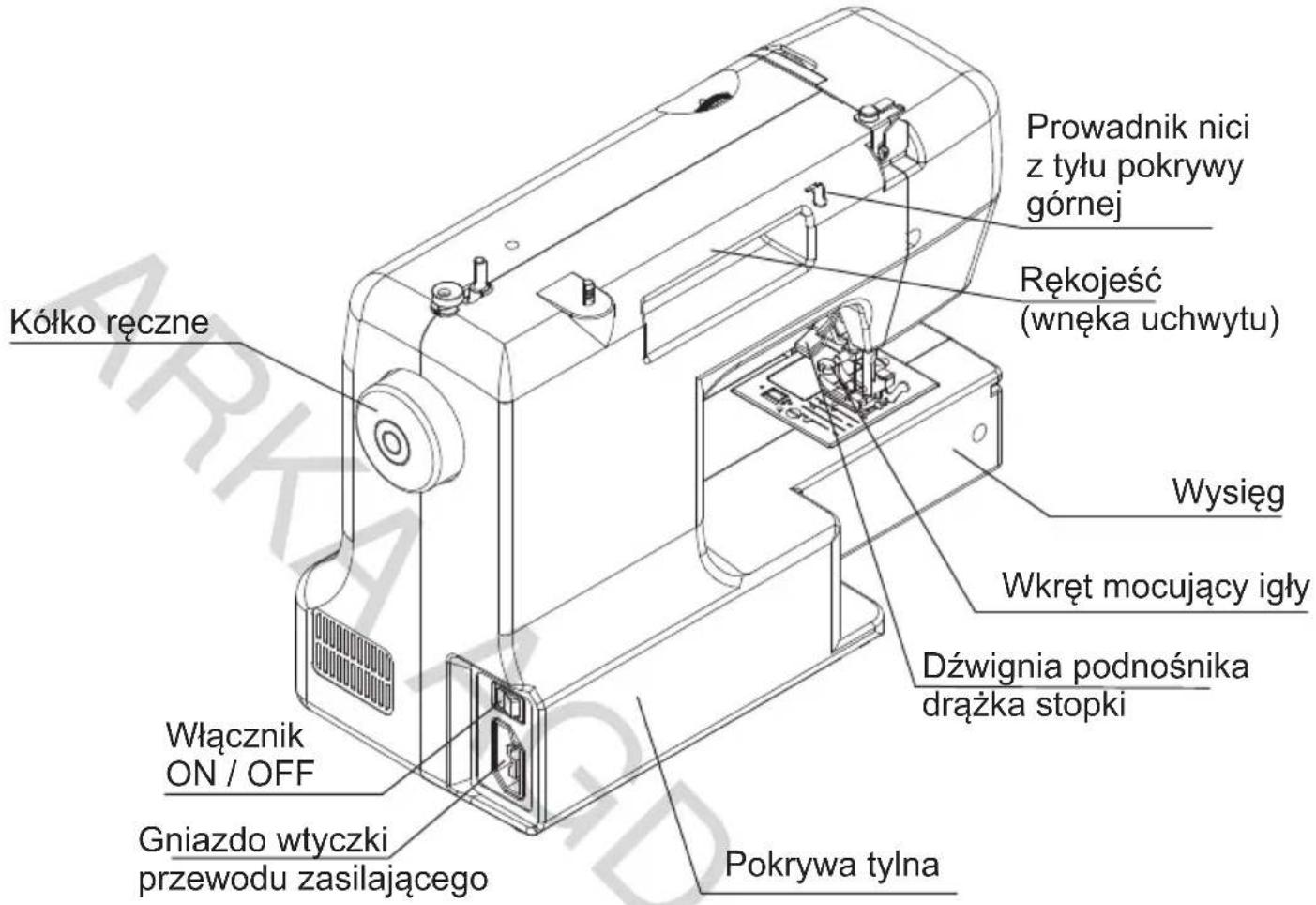 Prowadnik nici z tyłu pokrywy górnej Rękojeść (wnęka uchwytu) Kółko ręczne Wysieg Wkręt mocujący igły Dźwignia podnośnika drażka stopki Włącznik ON / OFF Gniazdo wtyczki przewodu zasilającego Pokrywa tylna