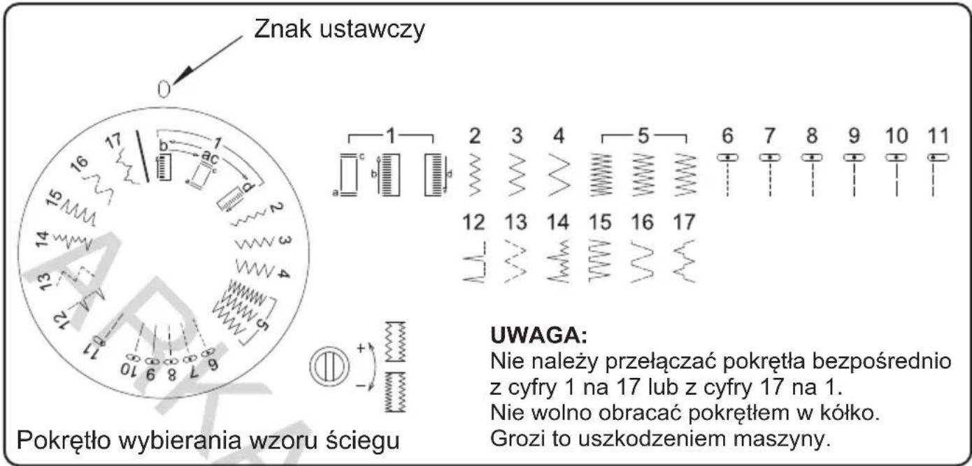 Znak ustawczy Pokrętło wybierania wzoru ściegu UWAGA: Nie należy przełączać pokrętła bezpośrednio z cyfry 1 na 17 lub z cyfry 17 na 1. Nie wolno obracać pokrętłem w kółko. Grozi to uszkodzeniem maszyny.