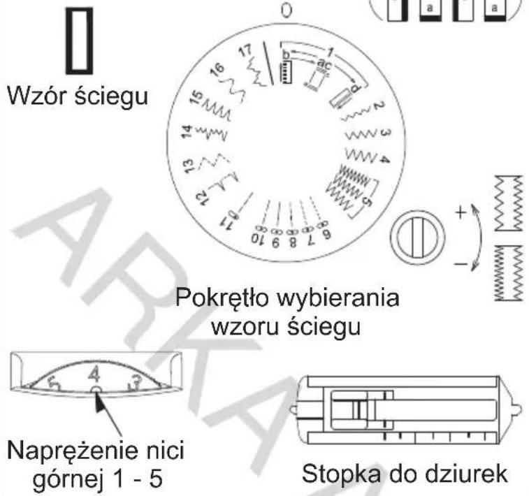 Wzór ściegu Pokrętło wybierania wzoru ściegu Napreżenie nici górnej 1 - 5 Stopka do dziurek
