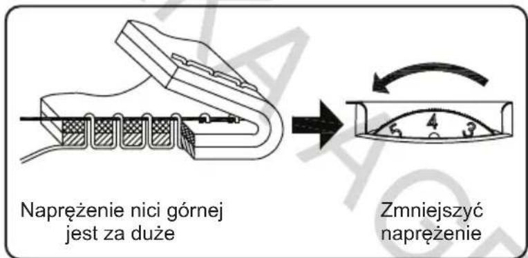 Napreżenie nici górnej jest za duże Zmniejszyć napreżenie