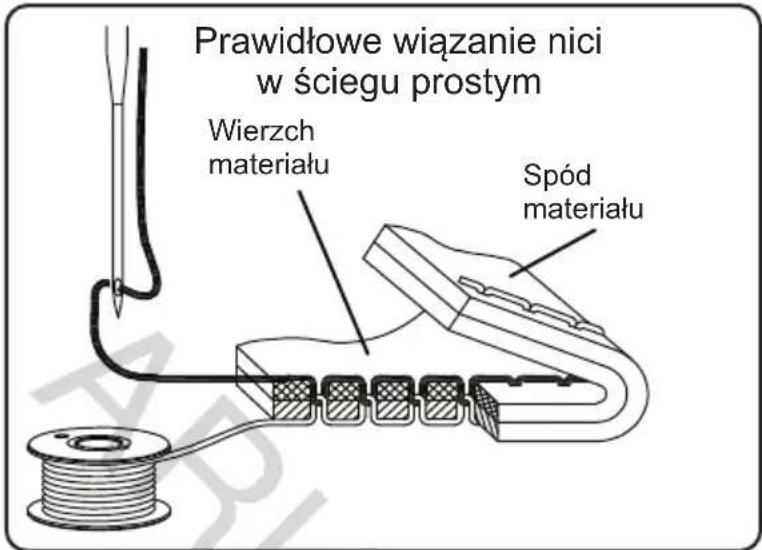 Prawidłowe wiązanie nici w ściegu prostym Wierzch materiału Spód materiału