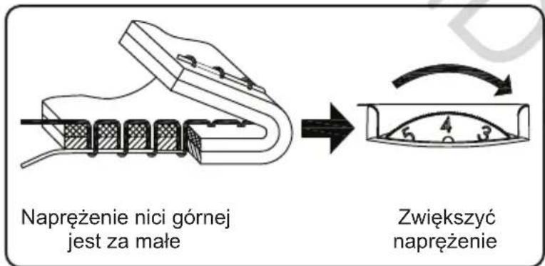 Napreżenie nici górnej jest za małe Zwiększyć napreżenie