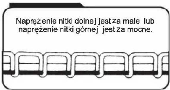 Napreżenie nitki dolnej jest za małe lub napreżenie nitki górnej jest za mocne.