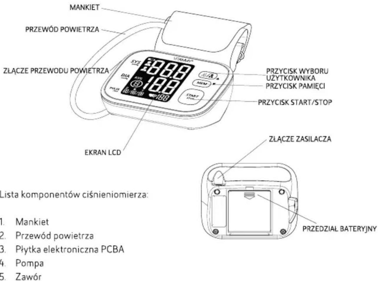 MANKIET PRZEWÓD POWIETRZA ZŁĄCZE PRZEWODU POWIETRZA SYS 30.00 DIA AVG 18.0 PRZYSK PAMIĘCI START STOCK EKRAN LCD PRZYCISK WYBORU UŻYTKOWNIKA PRZYCISK PAMIĘCI PRZYCISK START/STOP ZŁĄCZE ZASILACZA Lista komponentów ciśnieniomierza: 1. Mankiet 2. Przewód powietrza 3. Płytka elektroniczna PCBA 4. Pompa 5. Zawór