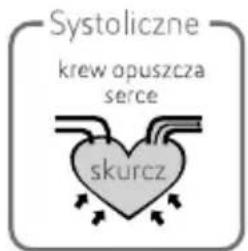 Systoliczne krew opuszcza serce skurcz