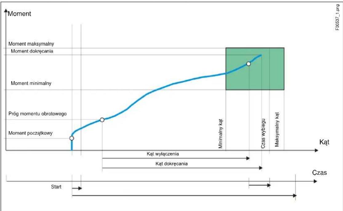 Cleco PRW-0800 - Diagram 50: sterowanie kątem obrotu z nadzorem momentu obrotowego - 1