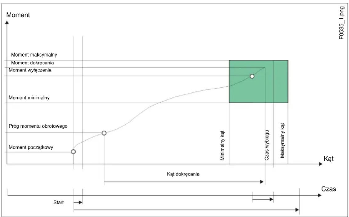 Cleco PRW-0800 - Diagram 30: regulacja momentu obrotowego z kontrolą kąta obrotu - 1