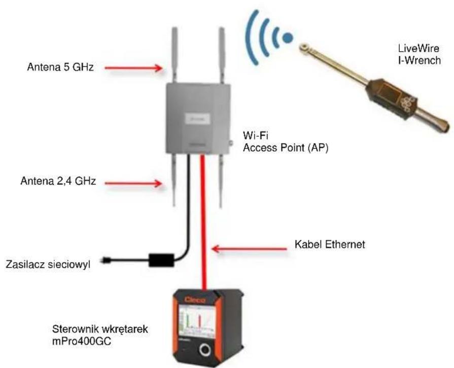 Antena 5 GHz Antena 2,4 GHz Zasilacz sieciowyl Wi-Fi Access Point (AP) Kabel Ethernet Sterownik wkrętarek mPro400GC LiveWire I-Wrench