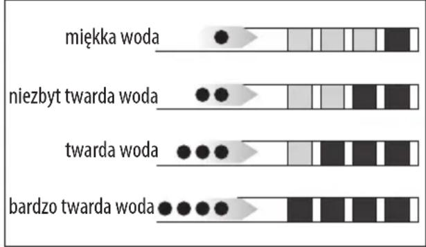miękka woda niezbyt twarda woda twarda woda bardzo twarda woda