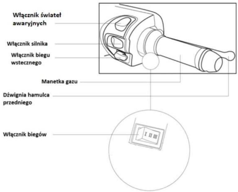 Włącznik świateł awaryjnych Włącznik silnika Włącznik biegu wstecznego Manetka gazu Dźwignia hamulca przedniego Włącznik biegów I II III