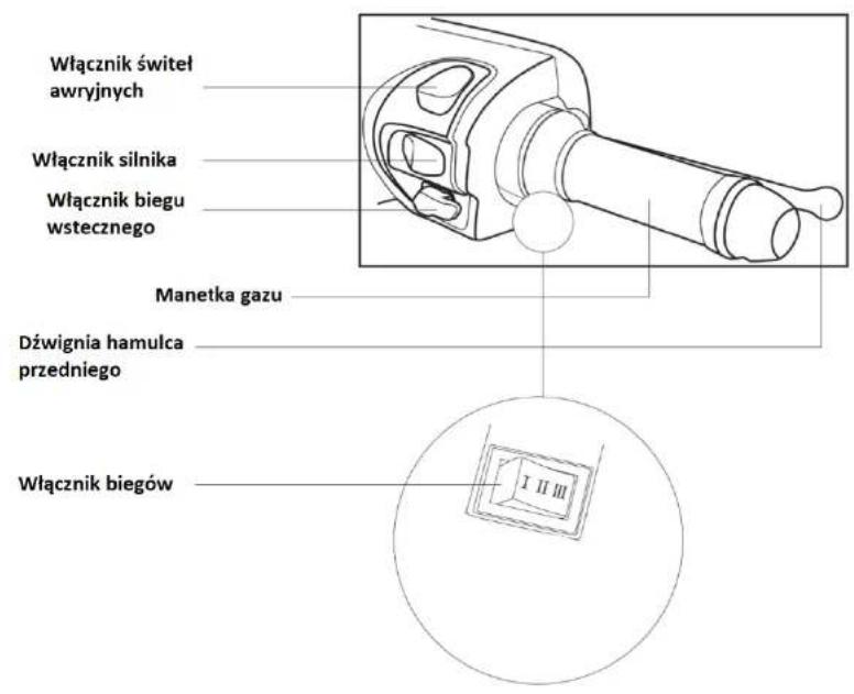 Włącznik świtel awryjnych Włącznik silnika Włącznik biegu wstecznego Manetka gazu Dźwignia hamulca przedniego Włącznik biegów