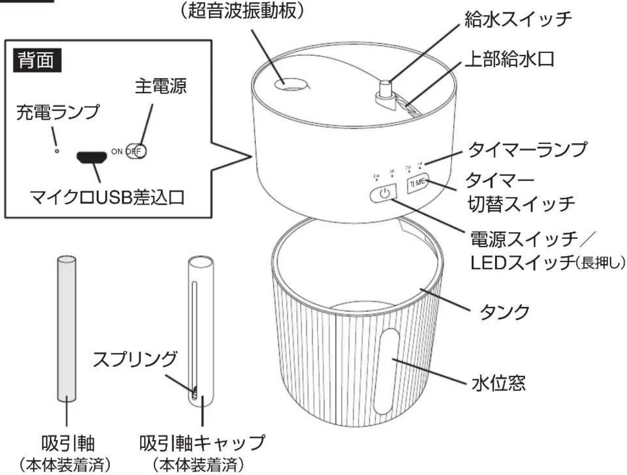 (超音波振動板) 背面 主電源 充電ランプ ON OFF マイクロUSB差込口 給水スイッチ 上部給水口 タイマーランプ タイマー 切替スイッチ 電源スイッチ/ LEDスイッチ(長押し) タンク 水位窓 スプリング 吸引軸 (本体装着済) 吸引軸キャップ (本体装着済)