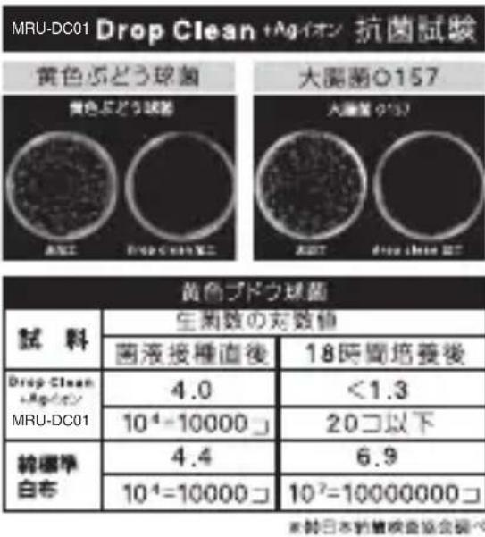 MRU-DC01 Drop Clean +Arolysis 抗菌試験 黄色ぶどう球菌 大腸菌O157 黄色ぶどう球菌 大腸菌の157 MRU-DC01 黄色ブドク球菌 試 料 生菌数の対数値 囲液接種直後 18時間培養後 Drop Clean +Agイング MRU-DC01 4.0 <1.3 10^4=10000コ 20コ以下 韓曜早 白布 4.4 6.9 10^4=10000コ 10^2=10000000コ ※韓日本的植株検査協会開催