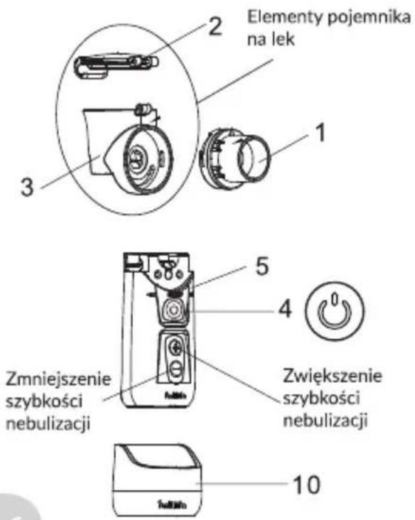 Elementy pojemnika na lek Zmniejszenie szybkości nebulizacji Zwiększenie szybkości nebulizacji 10