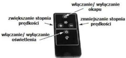 zwiększanie stopnia prędkości włączanie/ wyłączenie okapu zmniejszanie stopnia prędkości włączanie/ wyłączenie oświetlenia