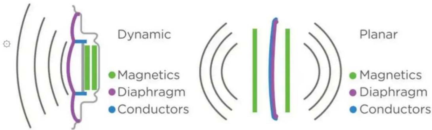 Dynamic Magnetics Diaphragm Conductors Planar Magnetics Diaphragm Conductors