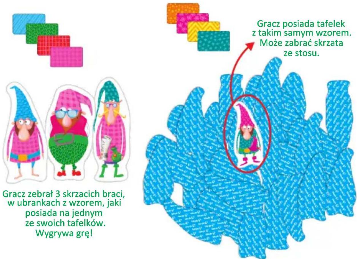 Gracz zebrał 3 skrzacich braci, w ubrankach z wzorem, jaki posiada na jednym ze swoich tafelków. Wygrywa grę! Gracz posiada tafelek z takim samym wzorem. Może zabrać skrzata ze stosu.