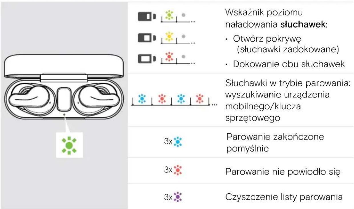 SENNHEISER ADAPT E1 - Wewnętrzna dioda LED Znaczenie - 1