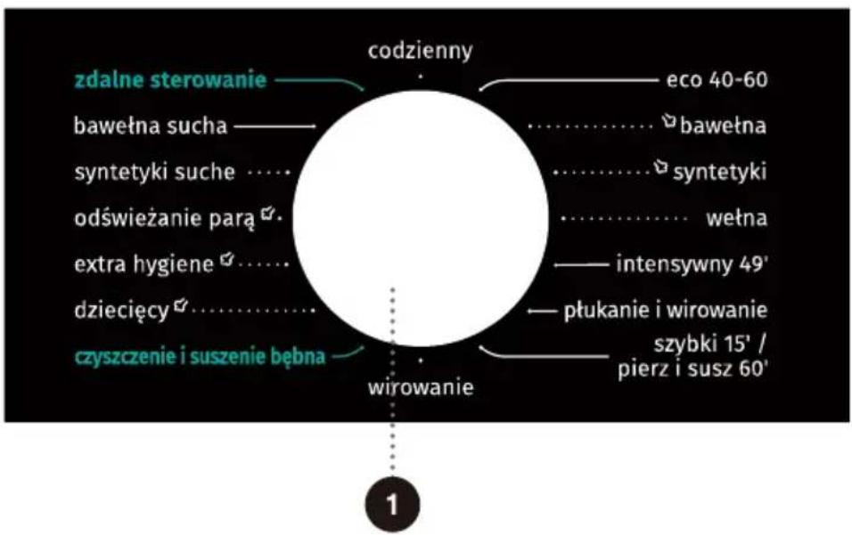 codzienny zdalne sterowanie bawełna sucha syntetyki suche odświeżanie parą extra hygiene dziecięcy czyszczenie i suszenie bębna eco 40-60 bawełna syntetyki wetna intensywny 49' płukanie i wirowanie szybki 15' / pierz i susz 60' wirowanie 1