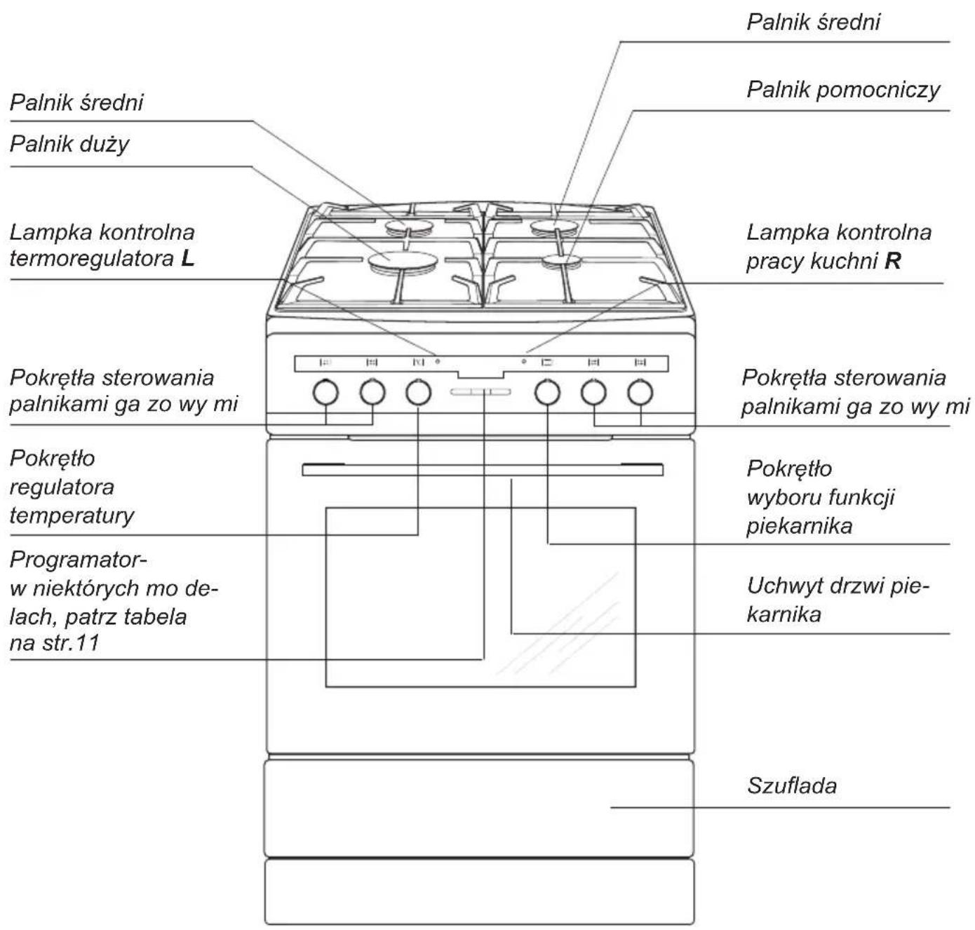 Palnik średni Palnik duży Lampka kontrolna termoregulatora L Pokrętła sterowania palnikami ga zo wy mi Pokrętło regulatora temperatury Programator-w niektórych mo de-lach, patrz tabela na str.11 Szuflada Palnik pomocniczy Lampka kontrolna pracy kuchni R Pokrętła sterowania palnikami ga zo wy mi Pokrętło wyboru funkcji piekarnika Uchwyt drzwi pie-karnika