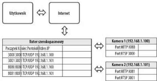 Hanwha Vision QNV-C9011R - Konfigurowanie opcji Przekazywanie zakresu portów dla kilku kamer sieciowych - 1