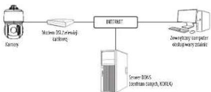 Hanwha Vision XNP-C6403RW - PODŁĄCZANIE KAMERY BEZPOŚREDNIO DO MODEMU DSL/TELEWIZJI KABLOWEJ OPARTEGO NA PROTOKOLE DHCP - 1