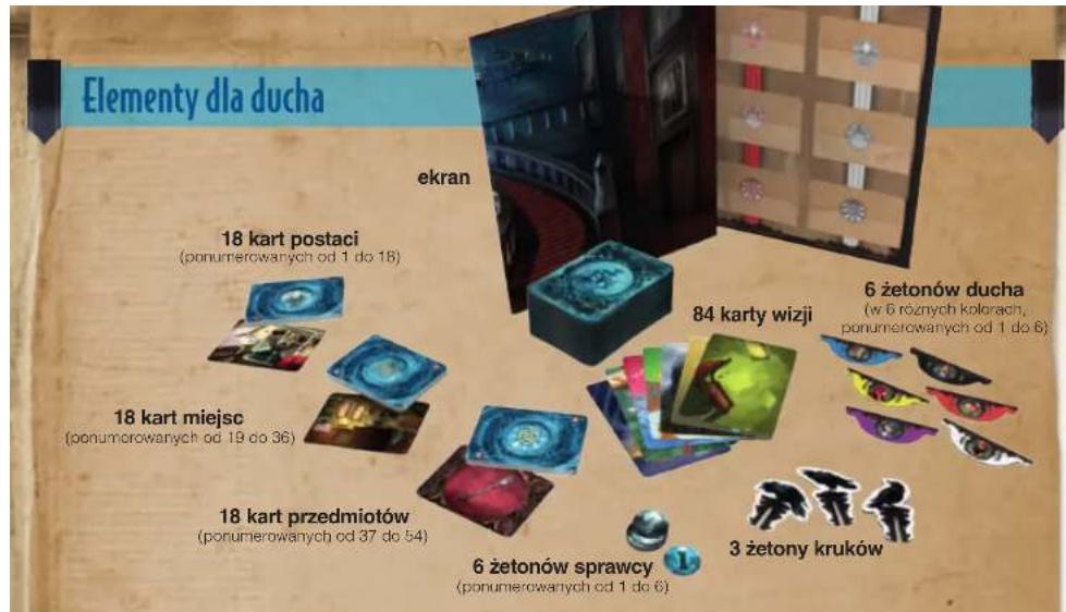 Elementy dla ducha ekran 18 kart postaci (ponumerowanych od 1 do 18) 18 kart miejsc (ponumerowanych od 19 do 36) 18 kart przedmiotów (ponumerowanych od 37 do 54) 84 karty wizji 6 żetonów ducha (w 6 różnych kolorach, ponumerowanych od 1 do 6) 6 żetonów sprawcy (ponumerowanych od 1 do 6) 3 żetony kruków