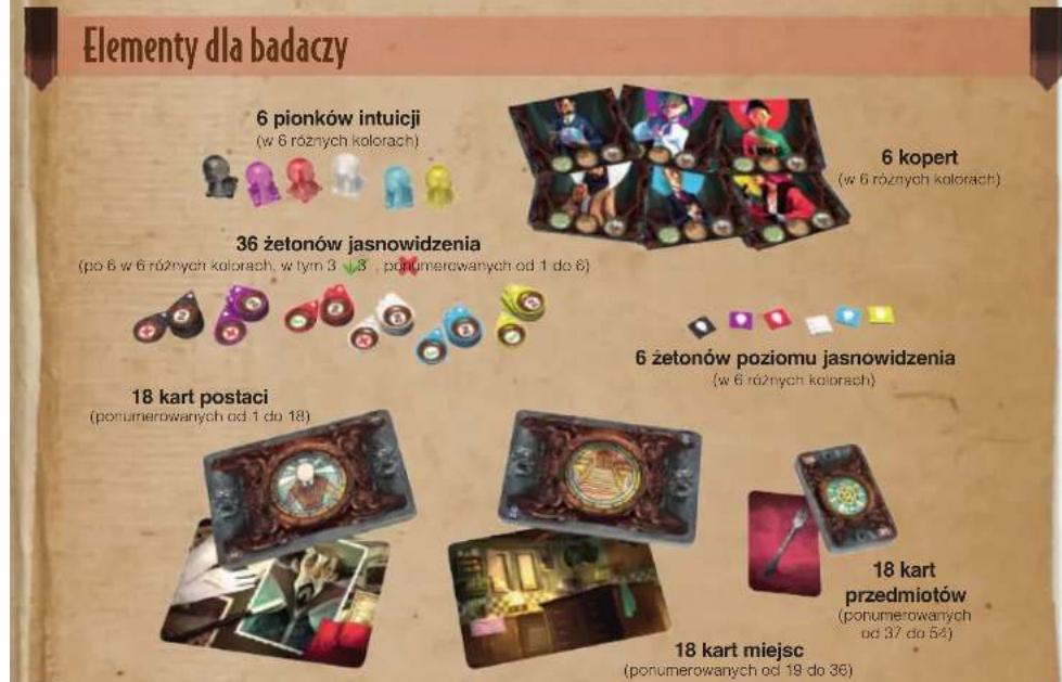 Elementy dla badaczy 6 pionków intuicji (w 6 różnych kolorach) 6 kopert (w 6 różnych kolorach) 36 żetonów jasnowidzenia (po 6 w 6 różnych kolorach, w tym 3 ▼3 ponumerowanych od 1 do 8) 6 żetonów poziomu jasnowidzenia (w 6 różnych kolorach) 18 kart postaci (ponumerowanych od 1 do 18) 18 kart przedmiotów (ponumerowanych od 37 do 54) 18 kart miejsc (ponumerowanych od 19 do 36)