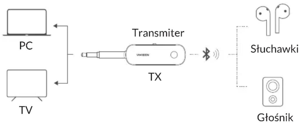 Ugreen CM403 - Tryb transmisji Bluetooth - 1