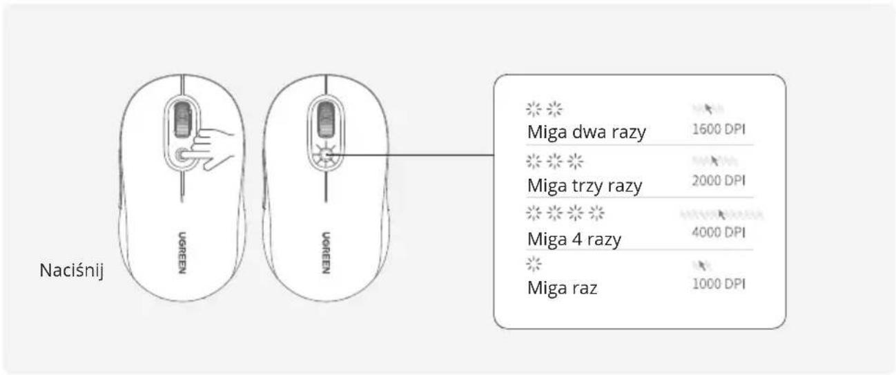 Naciśnij UGREEN UGREEN Miga dwa razy 1600 DPI Miga trzy razy 2000 DPI Miga 4 razy 4000 DPI Miga raz 1000 DPI